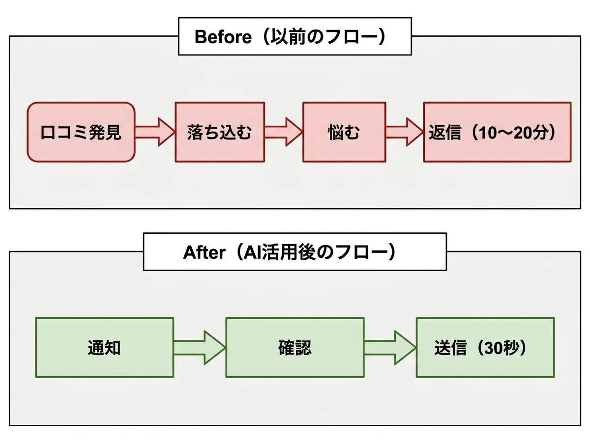 [比較図] Before：「口コミ発見→落ち込む→悩む→返信（10〜20分）」、After：「通知→確認→送信（30秒）」を上下に並べた比較フロー。Beforeは赤系、Afterは緑系で色分け