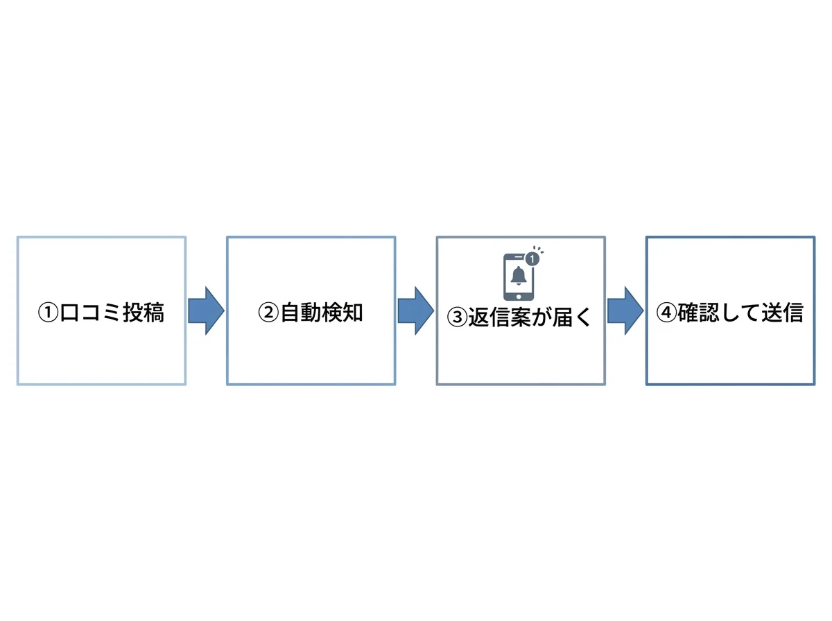 [図解] 「①口コミ投稿」→「②自動検知」→「③返信案が届く」→「④確認して送信」の4ステップを左から右に矢印で繋いだフロー図。③のボックスにはスマホ通知のアイコンを添える