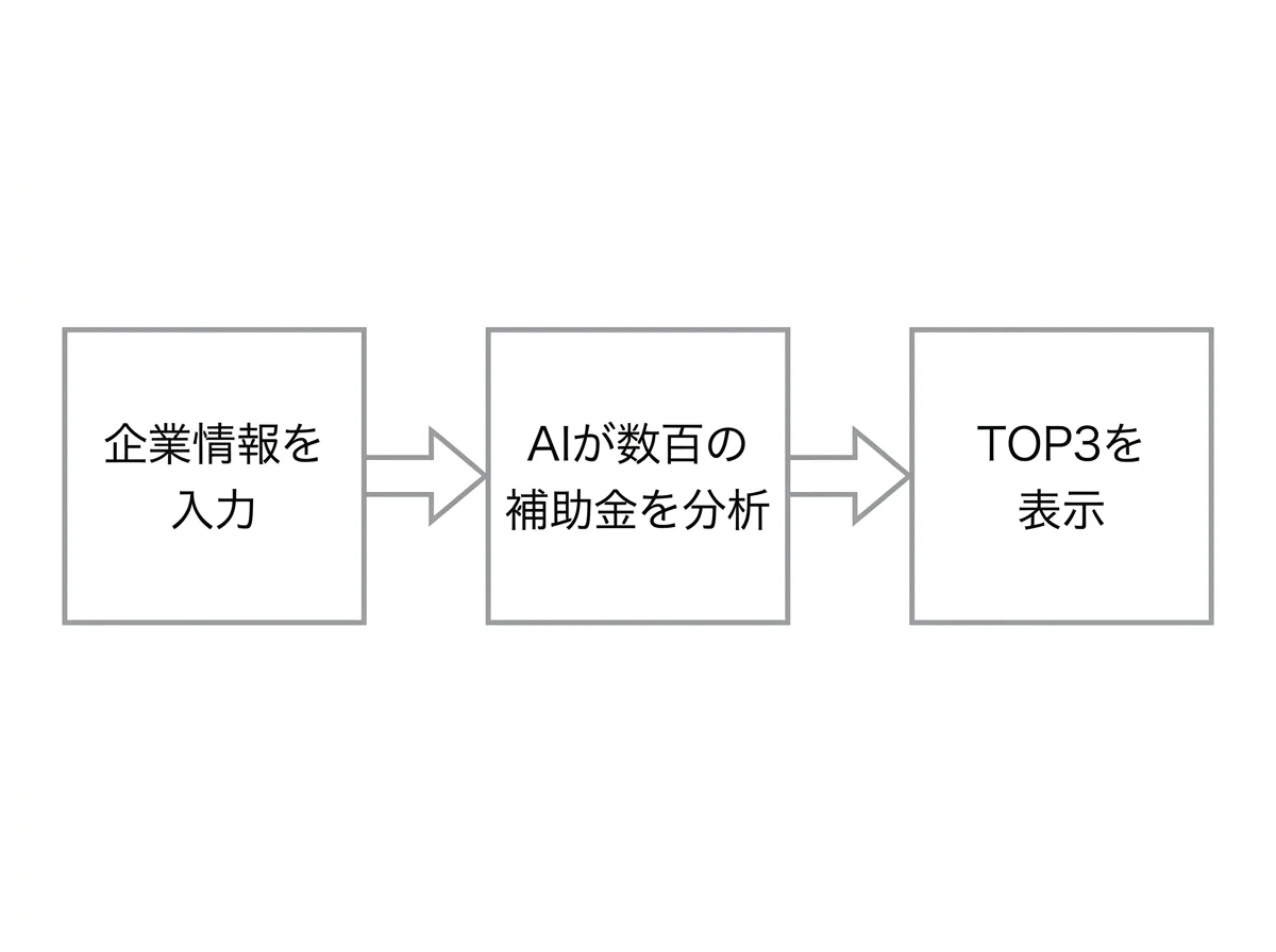 [図解] 「企業情報を入力」→「AIが数百の補助金を分析」→「TOP3を表示」の3ステップを左から右への矢印で示すフロー図