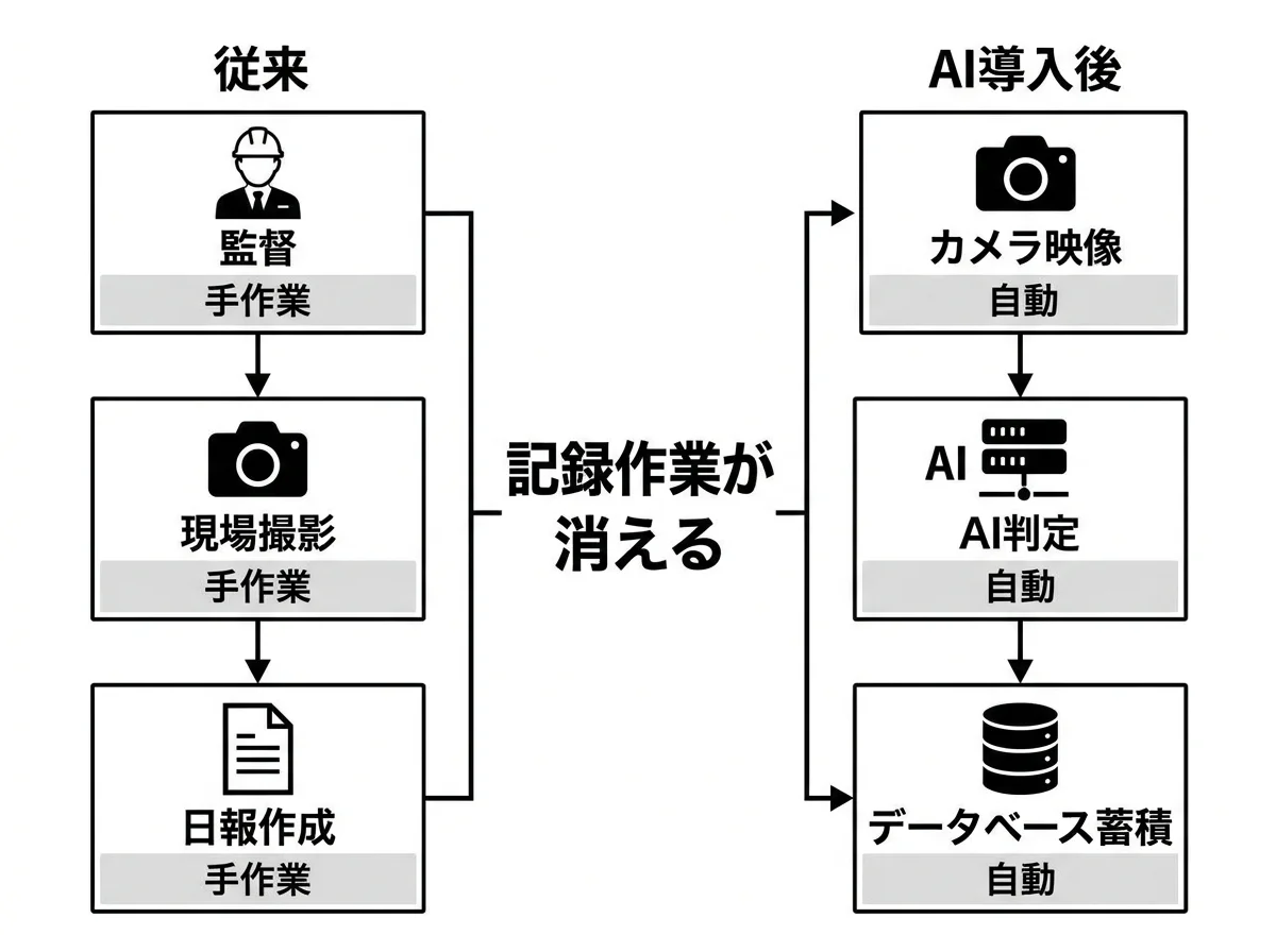 [図解] 左に「従来」として監督のアイコン→カメラアイコン→紙の日報アイコンを縦に並べ、右に「AI導入後」としてカメラアイコン→AIサーバーアイコン→データベースアイコンを縦に並べる。左は各ステップに「手作業」のラベル、右は「自動」のラベル。中央に「記録作業が消える」のテキスト