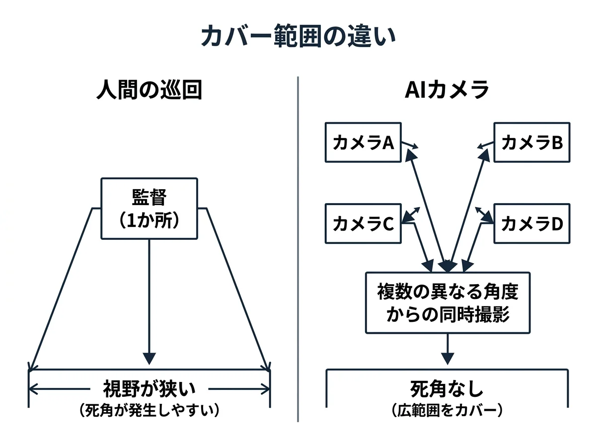 [比較図] 左側「人間の巡回」：監督が1か所から見ている（視野が狭い）、右側「AIカメラ」：複数台のカメラが異なる角度から同時に撮影（死角なし）。「カバー範囲」の違いを視覚的に対比