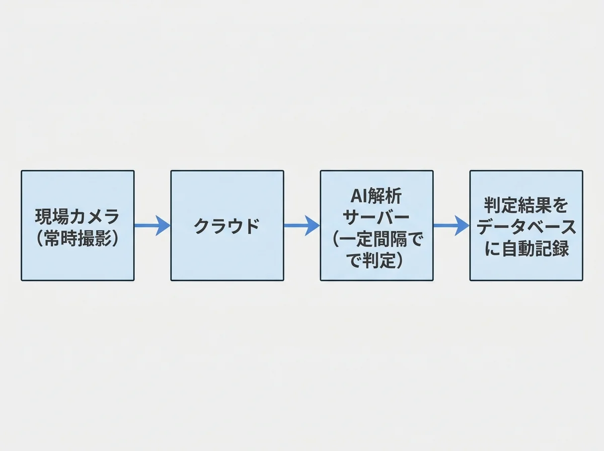 [図解] 「現場カメラ（常時撮影）」→「クラウド」→「AI解析サーバー（一定間隔で判定）」→「判定結果をデータベースに自動記録」の4ステップを左から右に矢印でつなぐフロー図