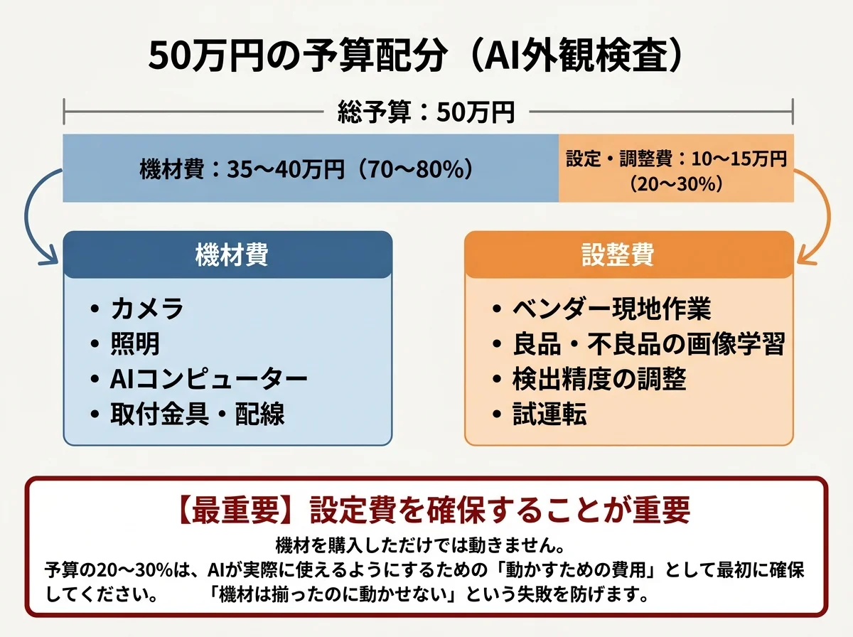 [図解] 50万円の予算配分を円グラフで表示。「機材費：35〜40万円（70〜80%）」と「設定・調整費：10〜15万円（20〜30%）」の2分割。設定費を確保することが重要というメッセージ付き