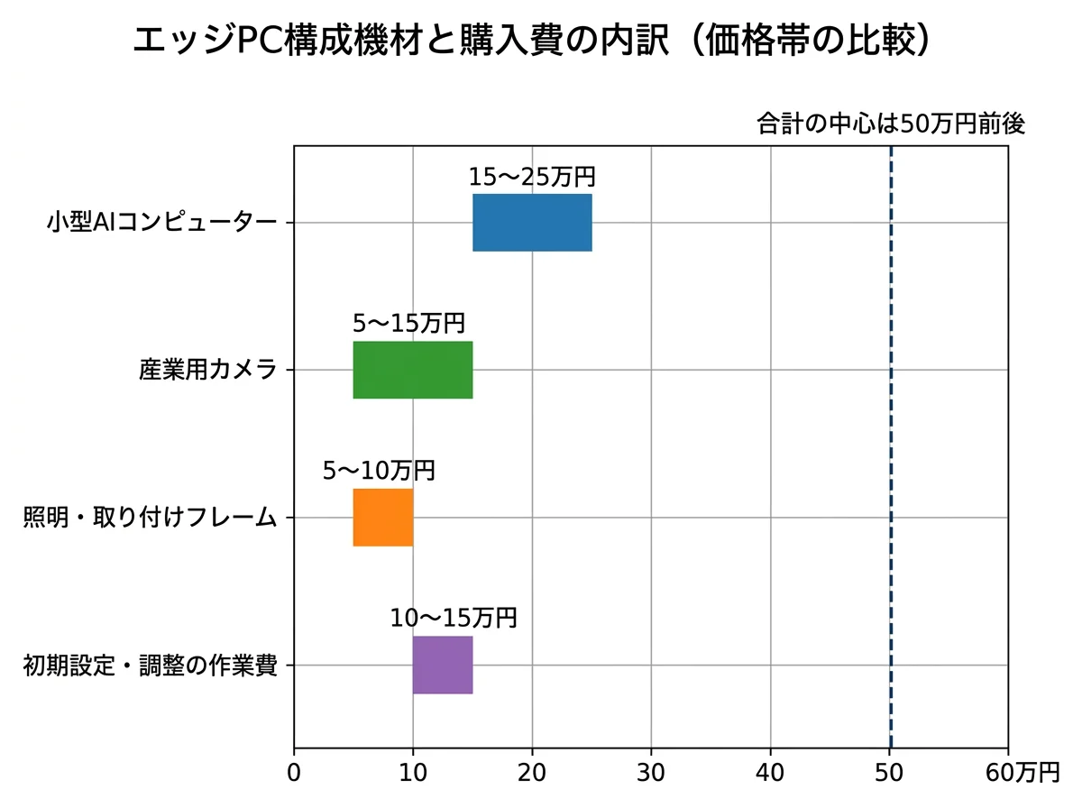 [表] 4品目（小型AIコンピューター／産業用カメラ／照明・フレーム／初期設定費）の価格帯を横棒グラフで比較。合計50万円前後であることを視覚的に示す
