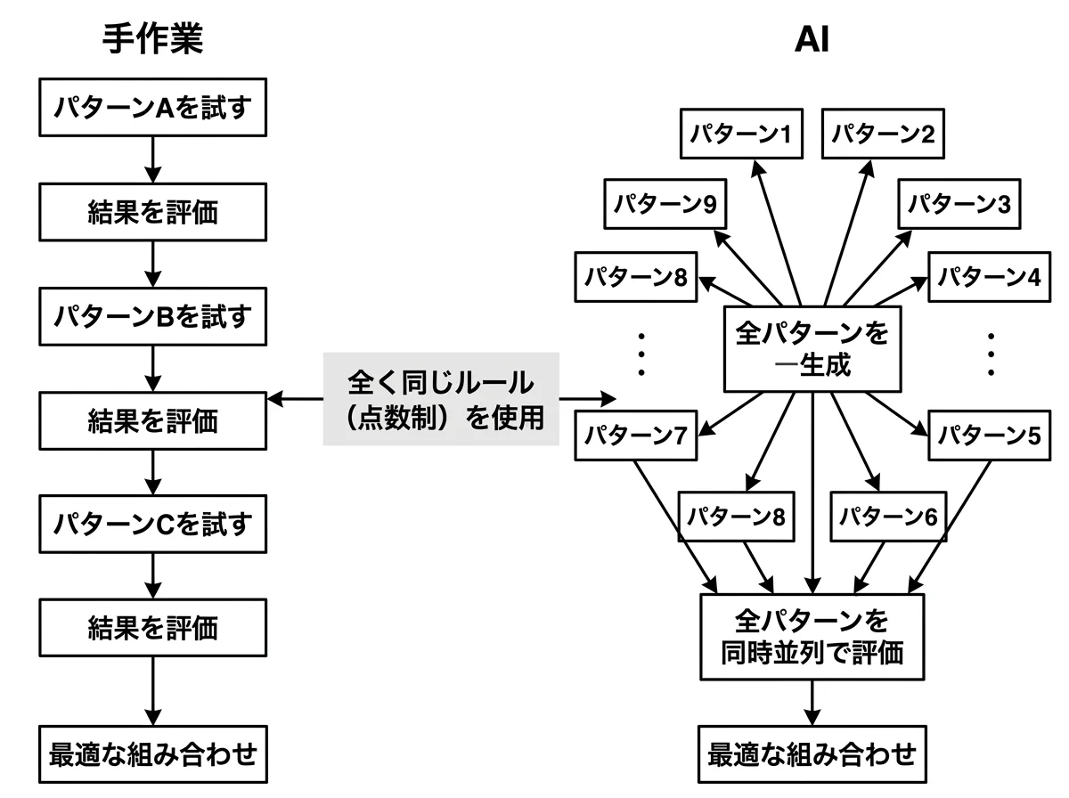 [図解] 左側「手作業」：1パターンずつ順番に試す直列フロー（A→B→C…と矢印）、右側「AI」：全パターンを同時並列で評価する放射状フロー。中央に「全く同じルール（点数制）を使用」のラベル