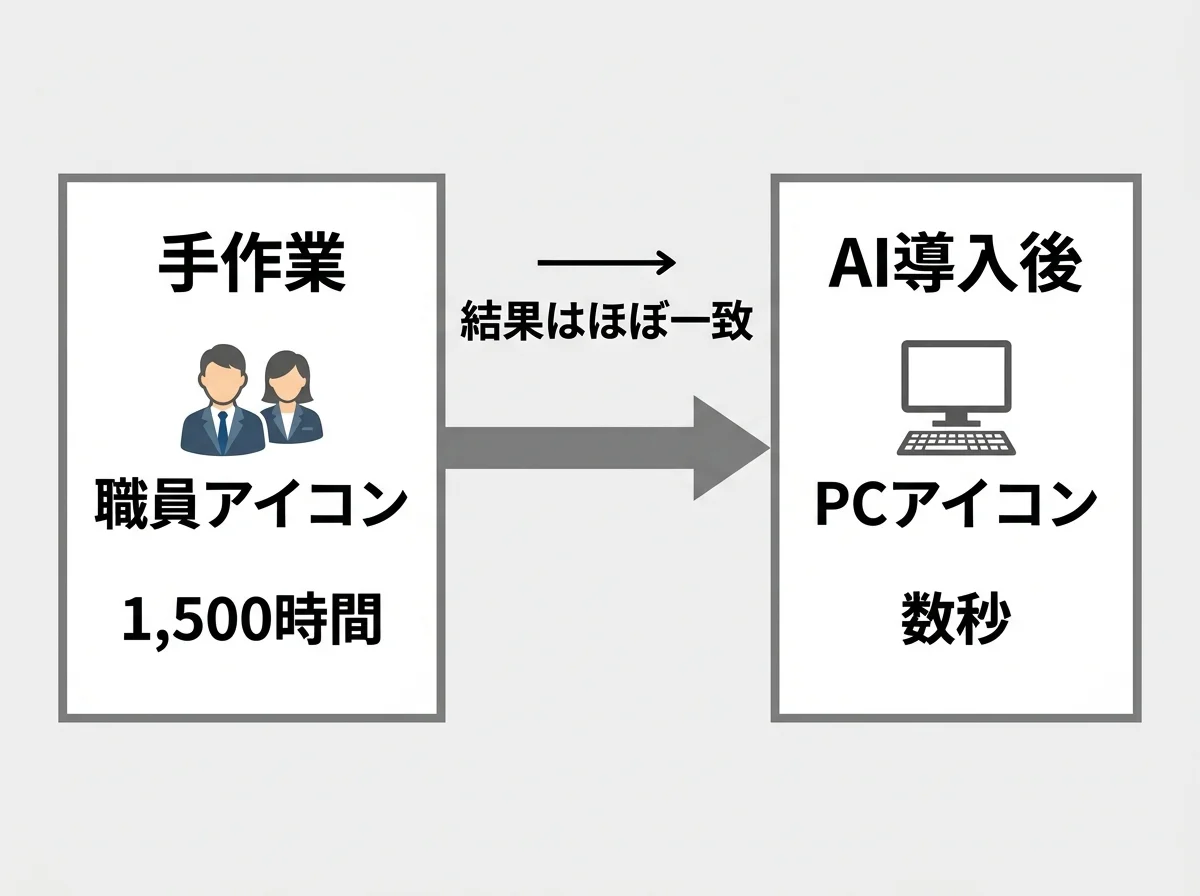 [比較図] 左側「手作業」：職員アイコン＋「1,500時間」、右側「AI導入後」：PCアイコン＋「数秒」。矢印で「結果はほぼ一致」と示す