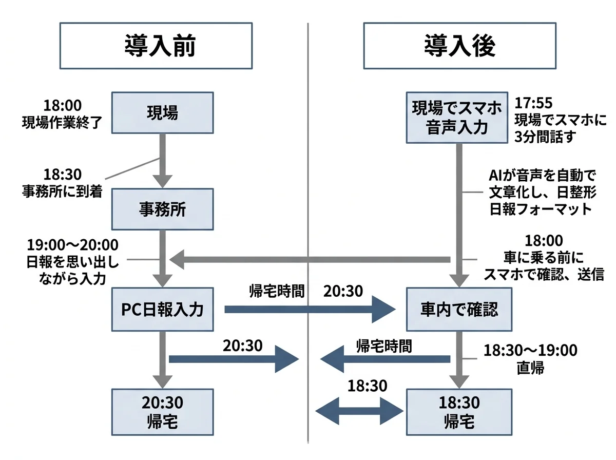 [比較図] 左「導入前」：現場→事務所→PC日報入力→20:30帰宅のフロー、右「導入後」：現場でスマホ音声入力→車内で確認→18:30帰宅のフロー。矢印で時間差を強調
