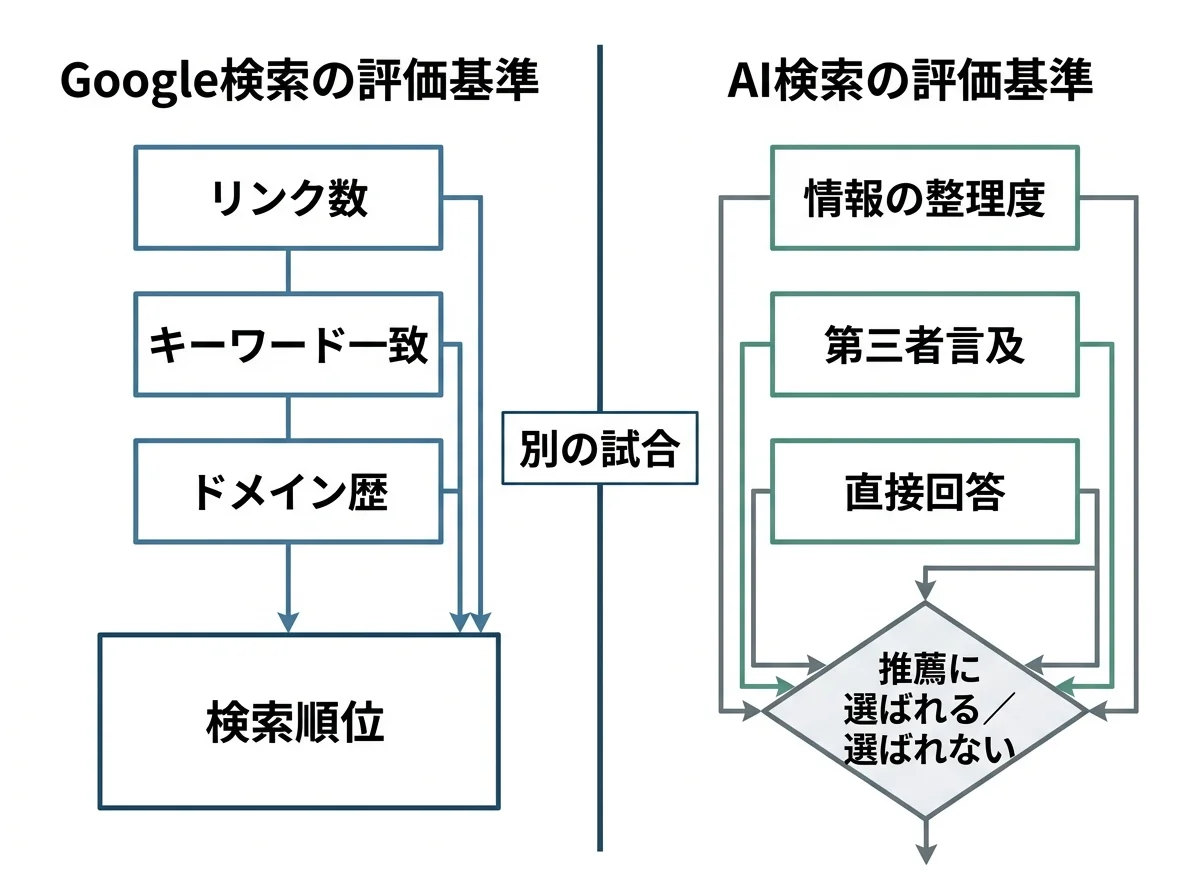 [比較図] 左：Google検索の評価基準（リンク数・キーワード一致・ドメイン歴）→検索順位、右：AI検索の評価基準（情報の整理度・第三者言及・直接回答）→推薦に選ばれる／選ばれない、の対比。中央に「別の試合」のラベル