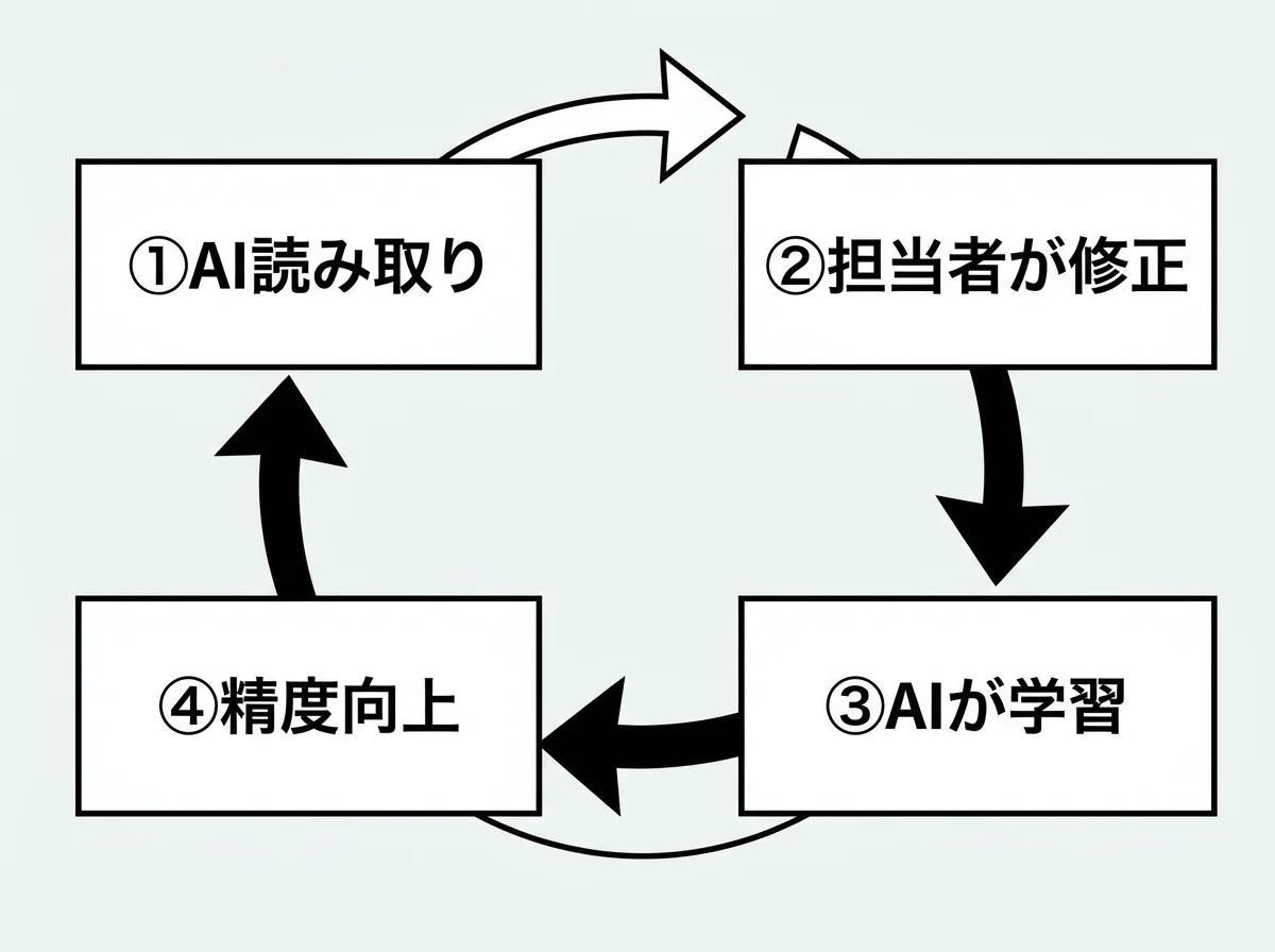 [図解] 「フィードバック学習サイクル」を示すループ図。①AI読み取り → ②担当者が修正 → ③AIが学習 → ④精度向上 → ①に戻る。ループを回すほど精度が上がることを矢印の太さで表現