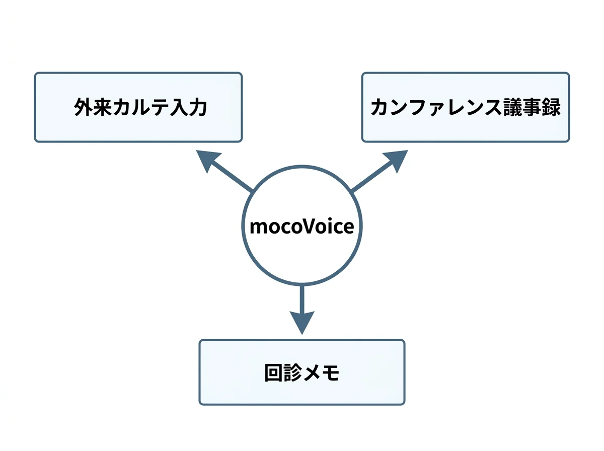 [図解] 「外来カルテ入力」「カンファレンス議事録」「回診メモ」の3つの利用シーンを、中央のmocoVoiceアイコンから矢印で放射状に示すシンプルなフロー図