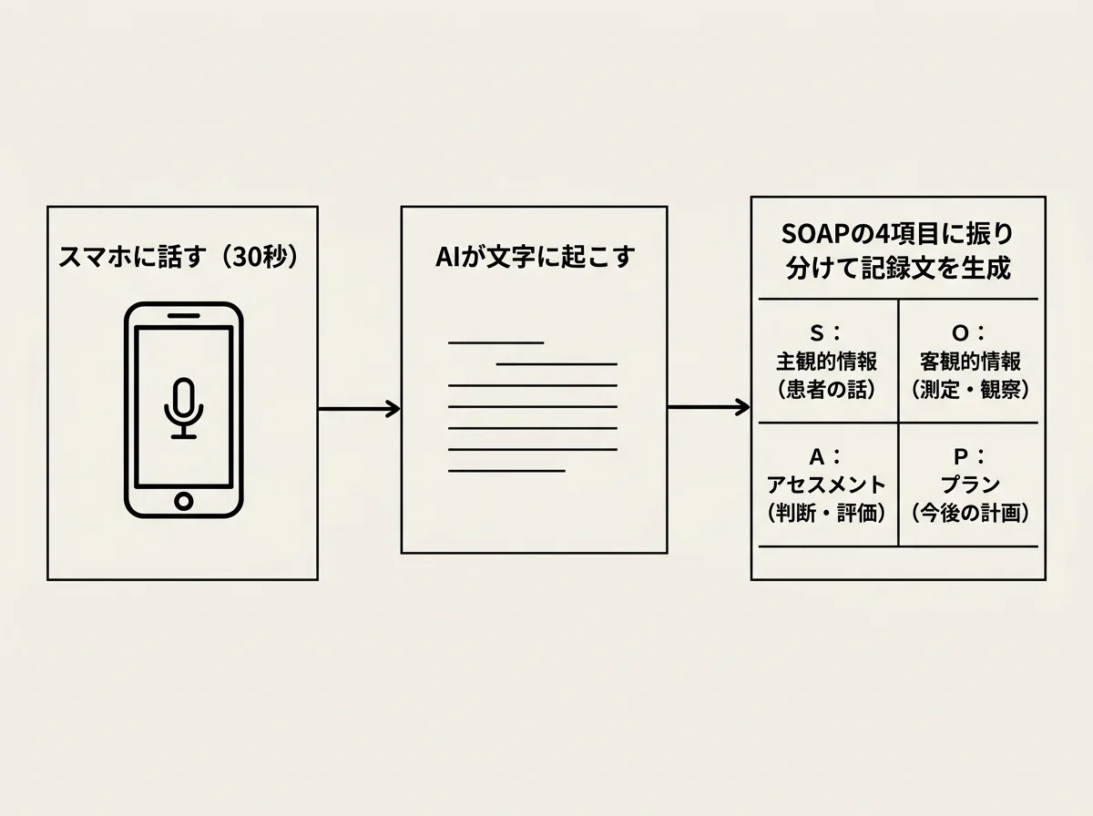 [図解] 「スマホに話す（30秒）」→「AIが文字に起こす」→「SOAPの4項目（S・O・A・P）に振り分けて記録文を生成」の3ステップを左から右への矢印で示すフロー図。スマホのアイコン→文字テキスト→SOAP形式の表の順