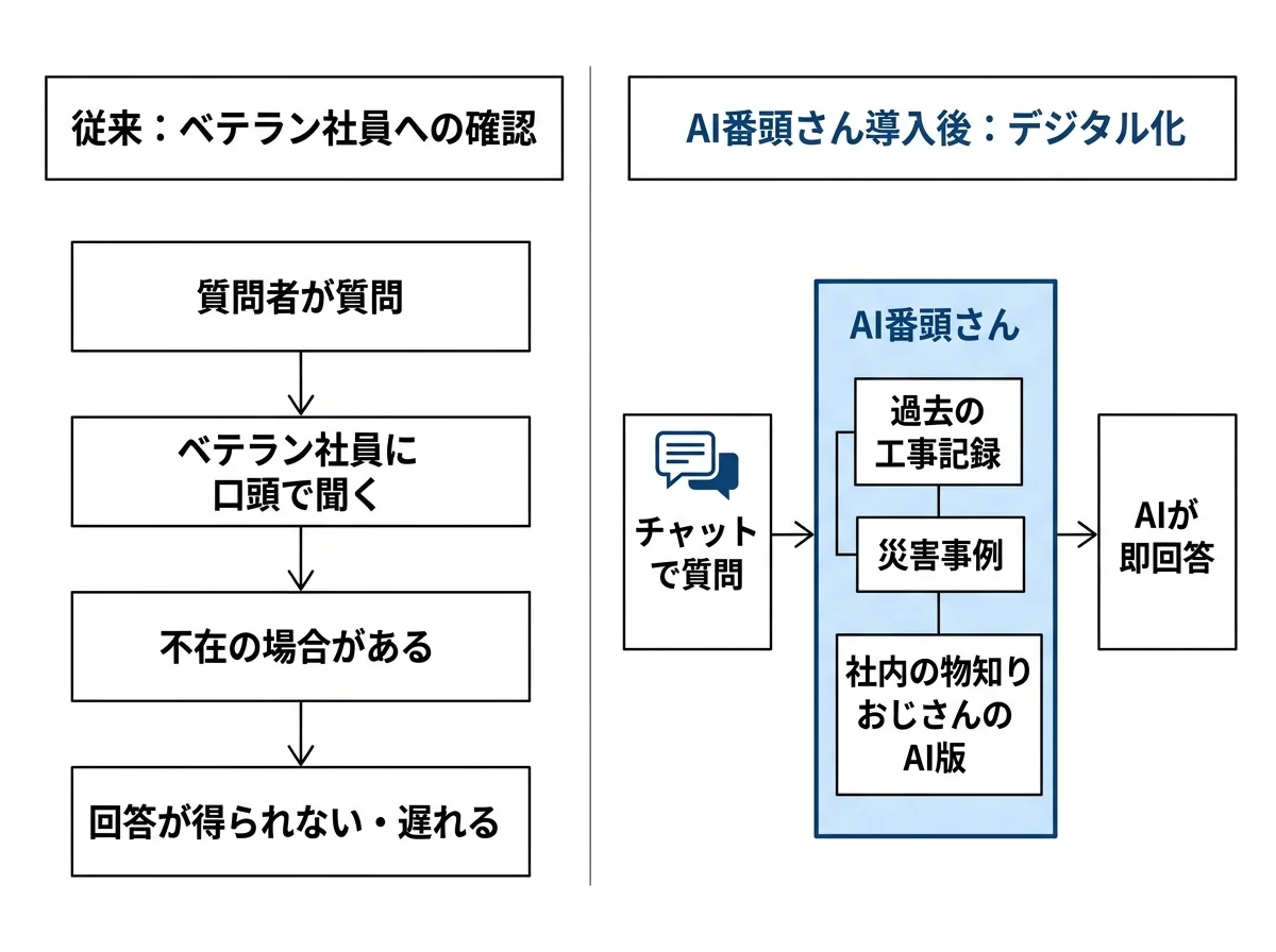 [比較図] 従来：ベテラン社員に口頭で聞く→不在だと回答が得られない / AI番頭さん導入後：チャットで質問→過去の工事記録・災害事例からAIが即回答。2列の比較