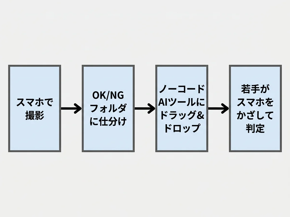 [図解] 「スマホで撮影」→「OK/NGフォルダに仕分け」→「ノーコードAIツールにドラッグ&ドロップ」→「若手がスマホをかざして判定」の4ステップを左から右への矢印でつないだフロー図