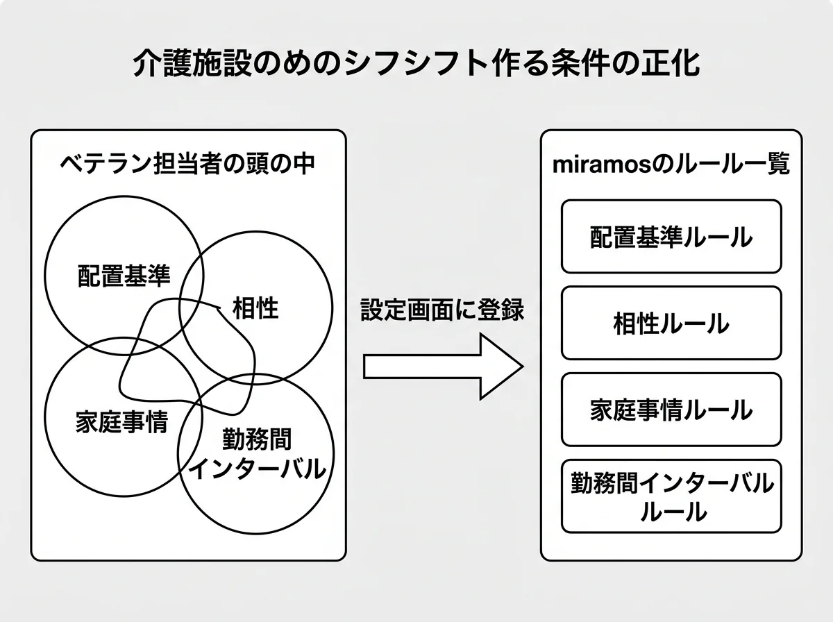 [図解] 左側に「ベテラン担当者の頭の中」（配置基準・相性・家庭事情・勤務間インターバルが混在）、中央に矢印「設定画面に登録」、右側に「miramosのルール一覧」（同じ条件が項目として整理されている）という3ステップのフロー