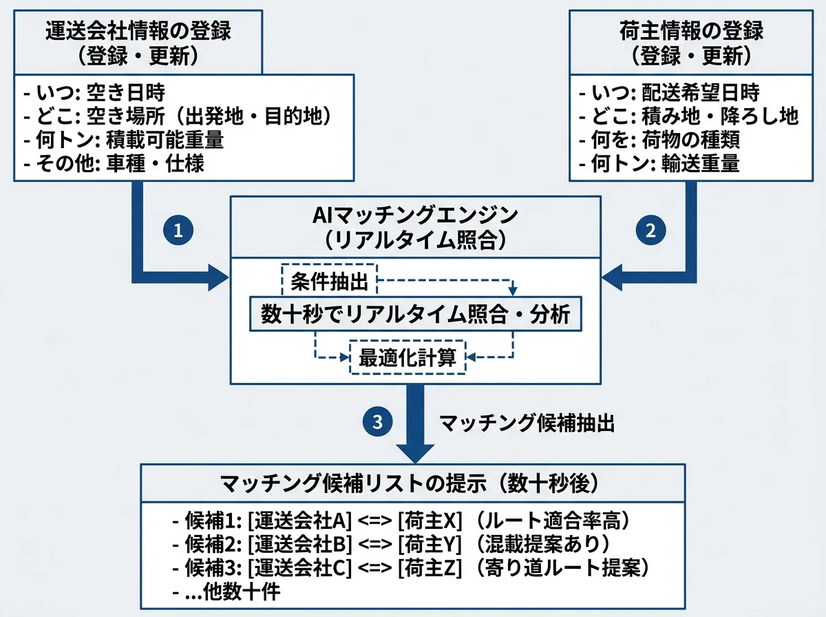[図解] 「運送会社：いつ・どこ・何トン空き」と「荷主：いつ・どこ・何トン運びたい」の2つの情報をAIがリアルタイムで照合し、マッチング候補を数十秒で提示する3ステップのフロー図。左に運送会社の登録ボックス、右に荷主の登録ボックス、中央にAIエンジン、下に候補リストを配置