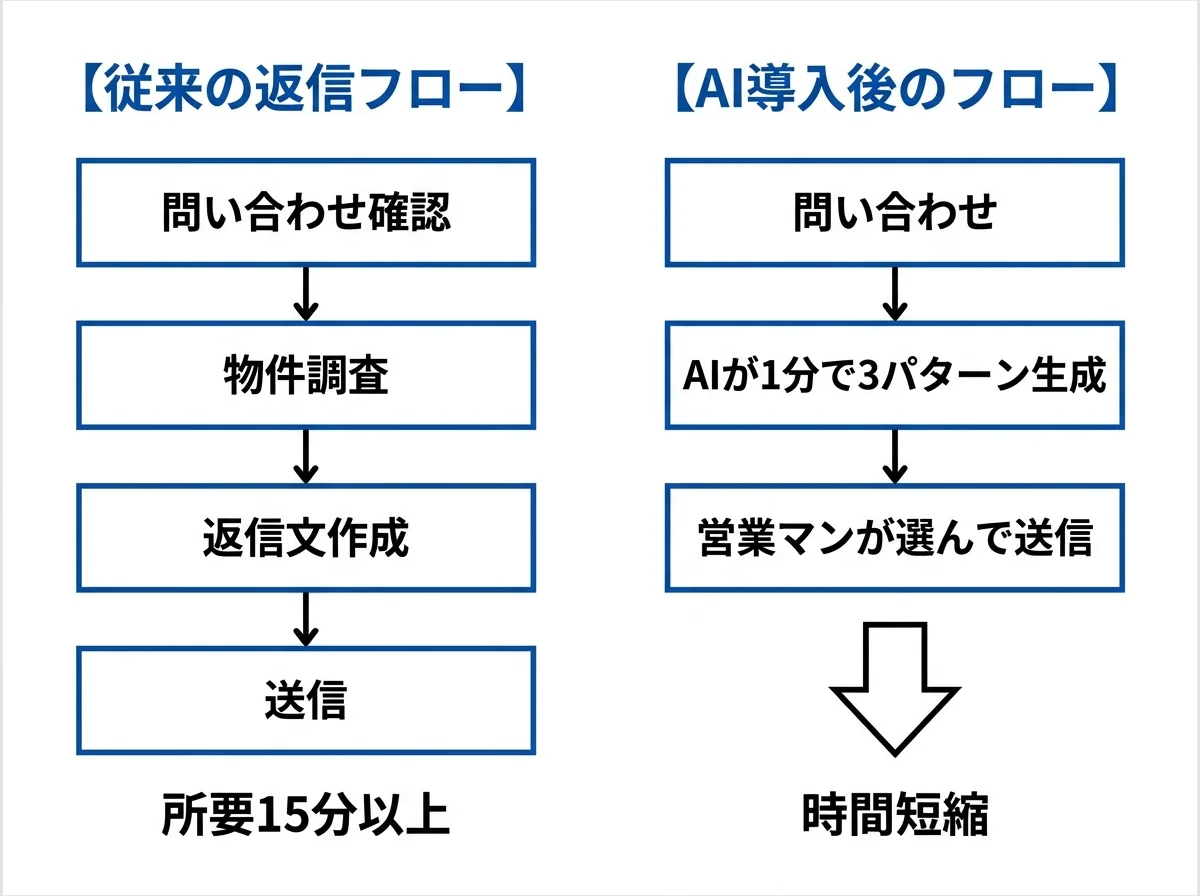 [比較図] 左：従来の返信フロー（問い合わせ確認→物件調査→返信文作成→送信、所要15分以上）、右：AI導入後のフロー（問い合わせ→AIが1分で3パターン生成→営業マンが選んで送信）。矢印で時間短縮を強調