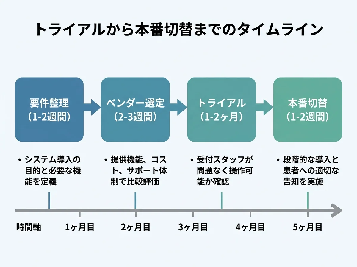 [図解] 4ステップのタイムライン図。「要件整理（1-2週間）→ベンダー選定（2-3週間）→トライアル（1-2ヶ月）→本番切替（1-2週間）」を横軸の時間軸で表示し、各ステップの下に判断基準を1行で添える