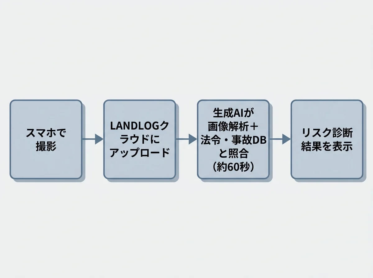 [図解] 「スマホで撮影」→「LANDLOGクラウドにアップロード」→「生成AIが画像解析＋法令・事故DBと照合（約60秒）」→「リスク診断結果を表示」の4ステップを左から右に矢印で示すフロー図