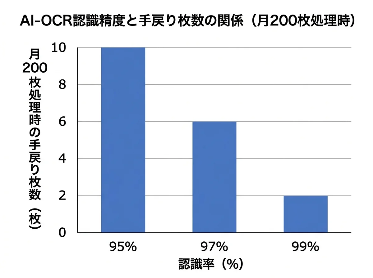 [グラフ] AI-OCRの認識精度と手戻り枚数の関係。横軸：認識率（95%／97%／99%）、縦軸：月200枚処理時の手戻り枚数（10枚／6枚／2枚）を示す棒グラフ