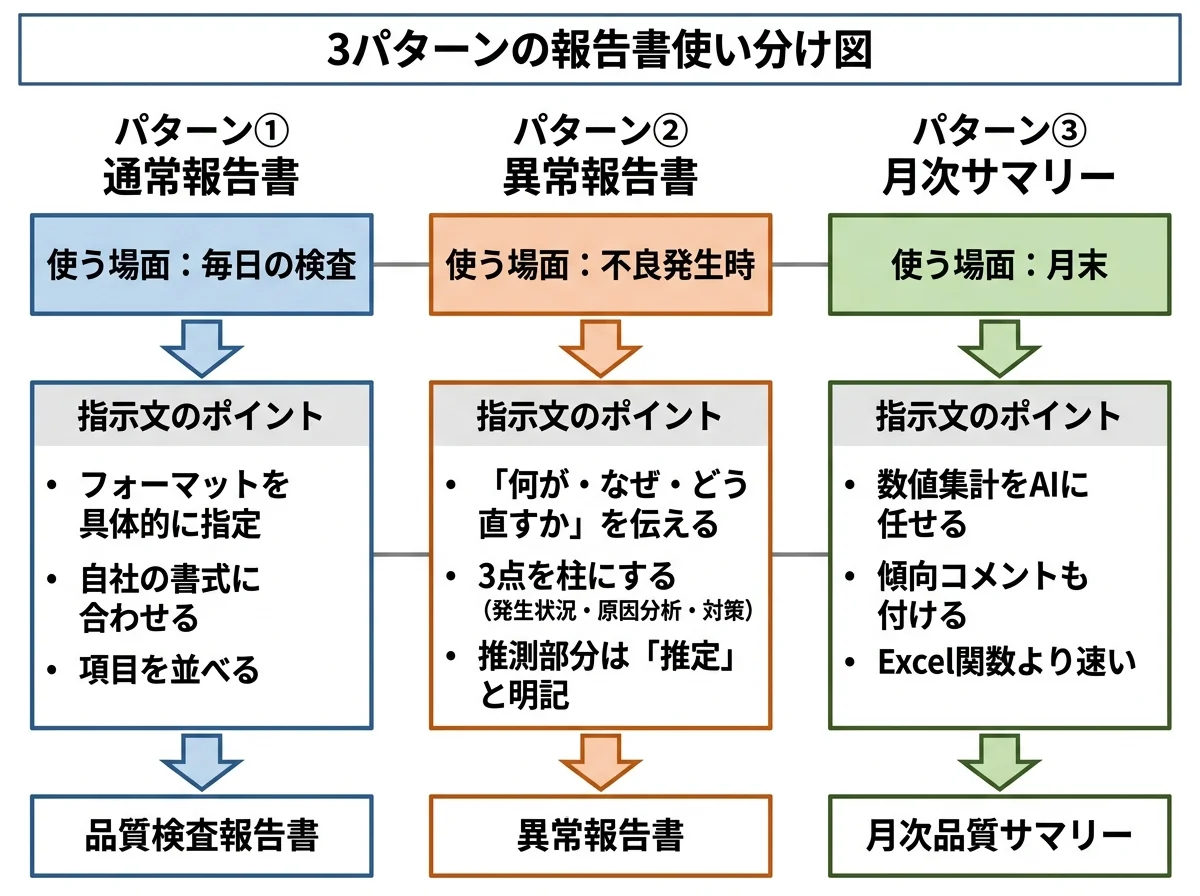 [比較図] 3パターンの使い分けを示す図。左から「毎日の検査→パターン①通常報告書」「不良発生時→パターン②異常報告書」「月末→パターン③月次サマリー」の3列で、それぞれ使う場面と指示文のポイントを簡潔に表示