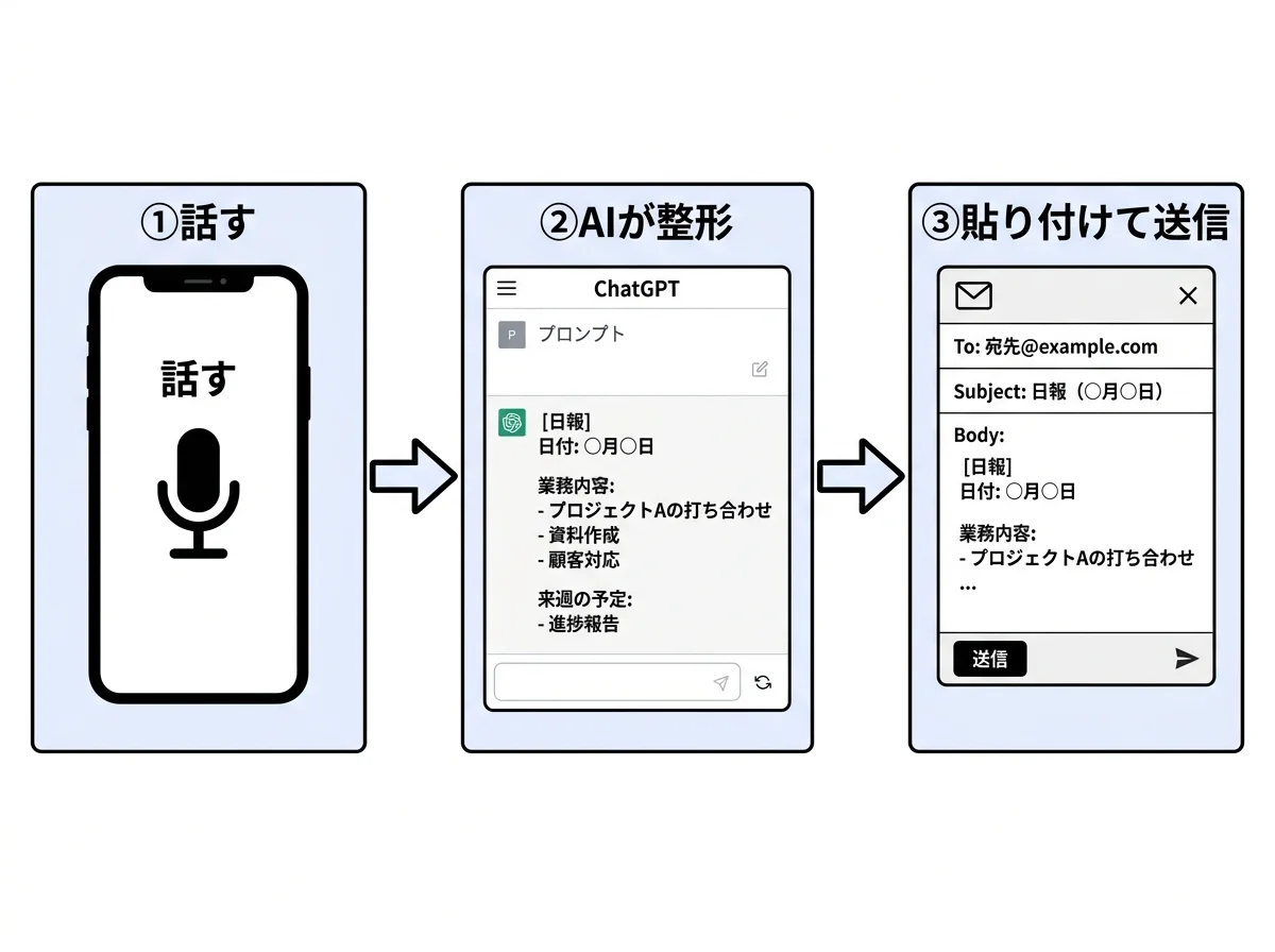 [図解] 左にスマホのマイク画面「①話す」→中央にChatGPT画面に整形された日報テキスト「②AIが整形」→右にメールアプリ画面「③貼り付けて送信」の3ステップを矢印でつないだフロー