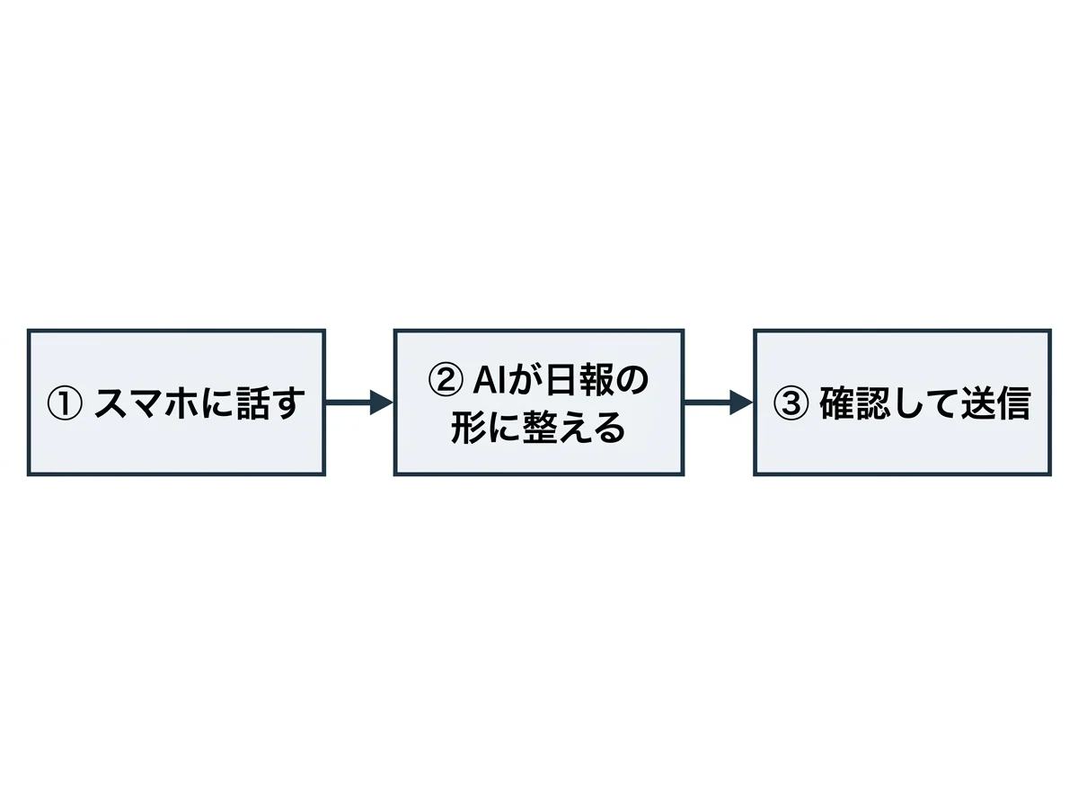 [図解] 「①スマホに話す」→「②AIが日報の形に整える」→「③確認して送信」の3ステップを左から右に矢印でつないだフロー図