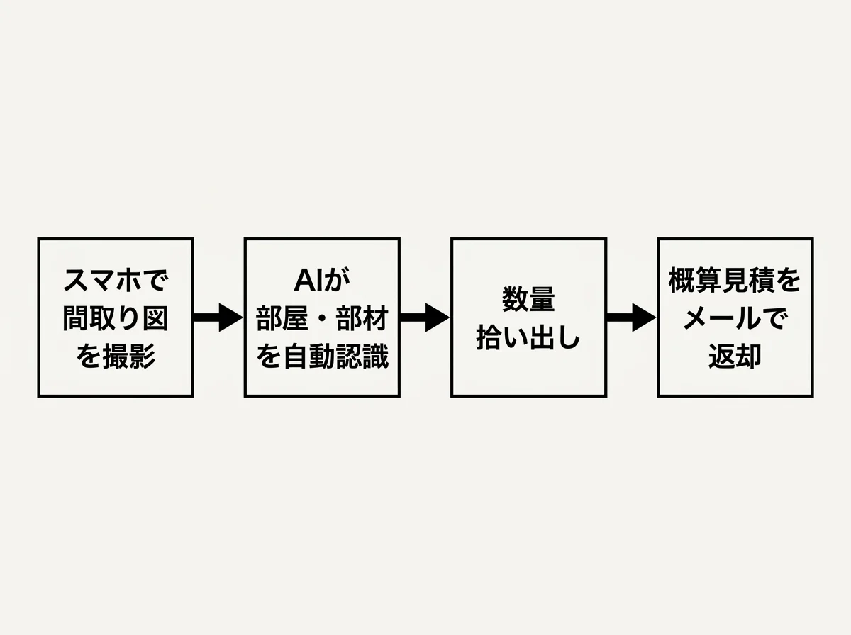 [図解] 「スマホで間取り図を撮影」→「AIが部屋・部材を自動認識」→「数量拾い出し」→「概算見積をメールで返却」の4ステップを左から右に矢印でつないだフロー図