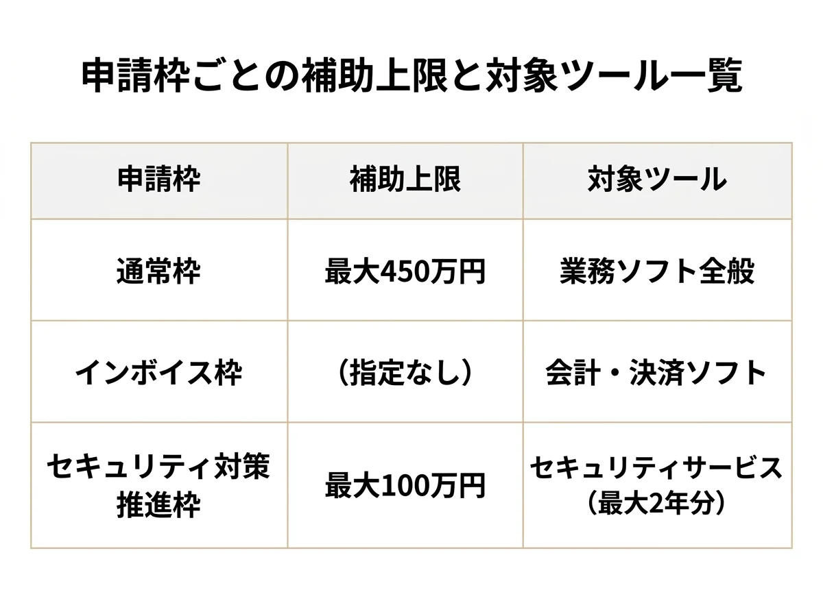 [表] 申請枠ごとの補助上限と対象ツール一覧。通常枠（最大450万円・業務ソフト全般）、インボイス枠（会計・決済ソフト）、セキュリティ対策推進枠（最大100万円・セキュリティサービス・最大2年分）の3行で比較