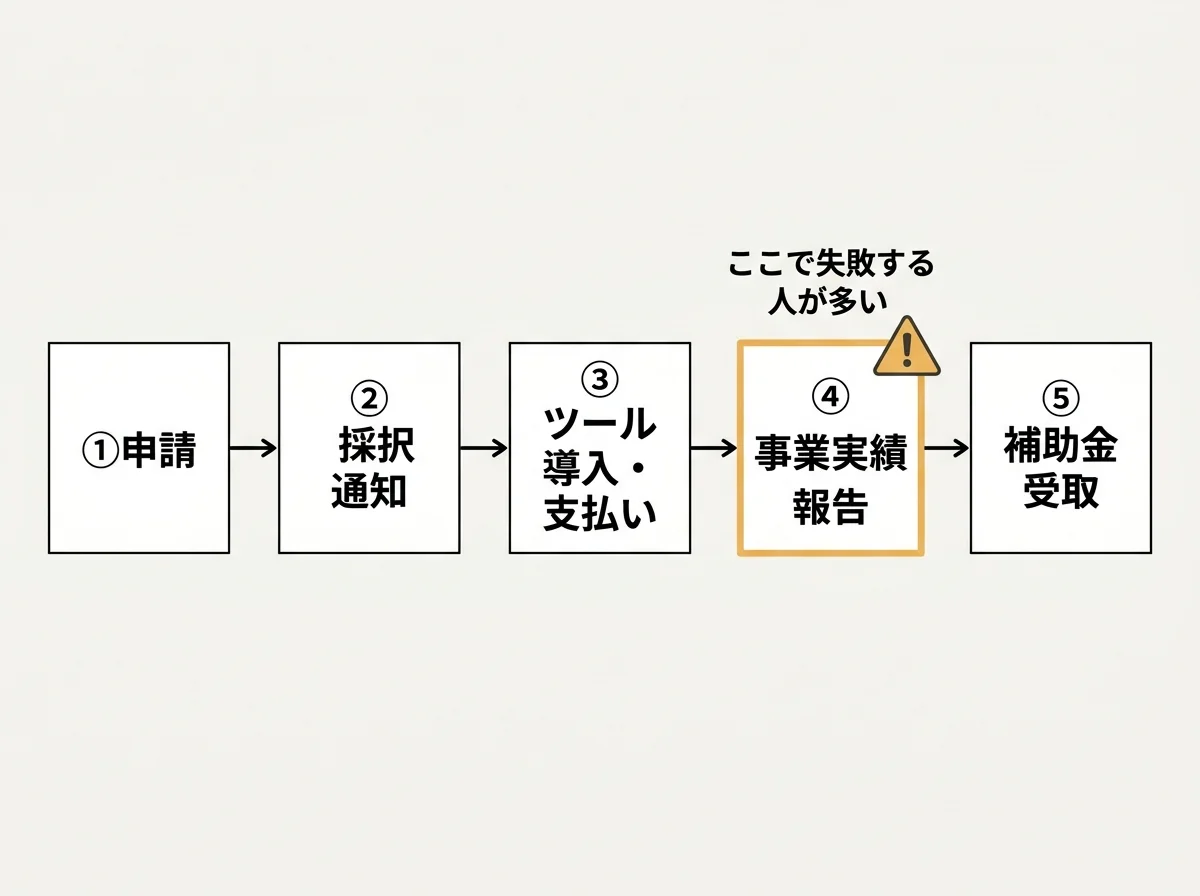 [図解] 「①申請→②採択通知→③ツール導入・支払い→④事業実績報告→⑤補助金受取」の5ステップを左から右に示すフロー図。④のステップに「ここで失敗する人が多い」と注意マークを付ける