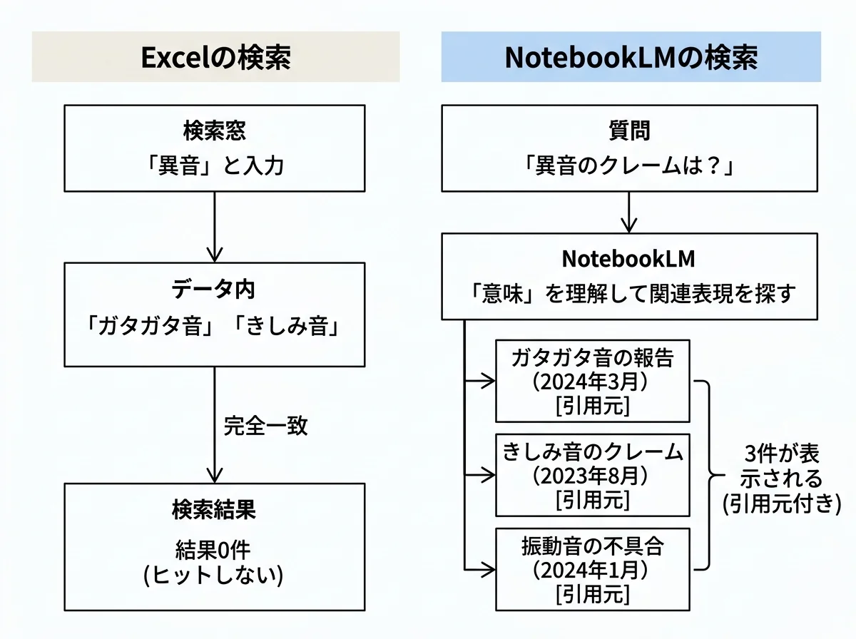 [比較図] 左側「Excelの検索」：検索窓に「異音」と入力→結果0件（「ガタガタ音」「きしみ音」はヒットしない）。右側「NotebookLMの検索」：質問「異音のクレームは？」→「ガタガタ音の報告（2024年3月）」「きしみ音のクレーム（2023年8月）」「振動音の不具合（2024年1月）」の3件が引用元付きで表示される
