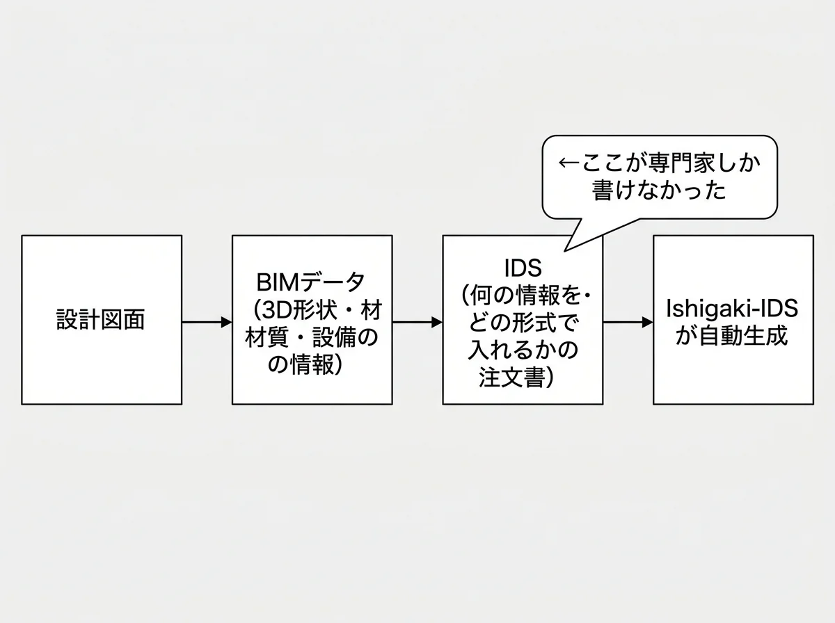 [図解] 左から右へ「設計図面」→「BIMデータ（3D形状・材質・設備の情報）」→「IDS（何の情報を・どの形式で入れるかの注文書）」→「Ishigaki-IDSが自動生成」の4ステップを矢印でつなぐフロー図。IDSの箱に「←ここが専門家しか書けなかった」と吹き出しを添える
