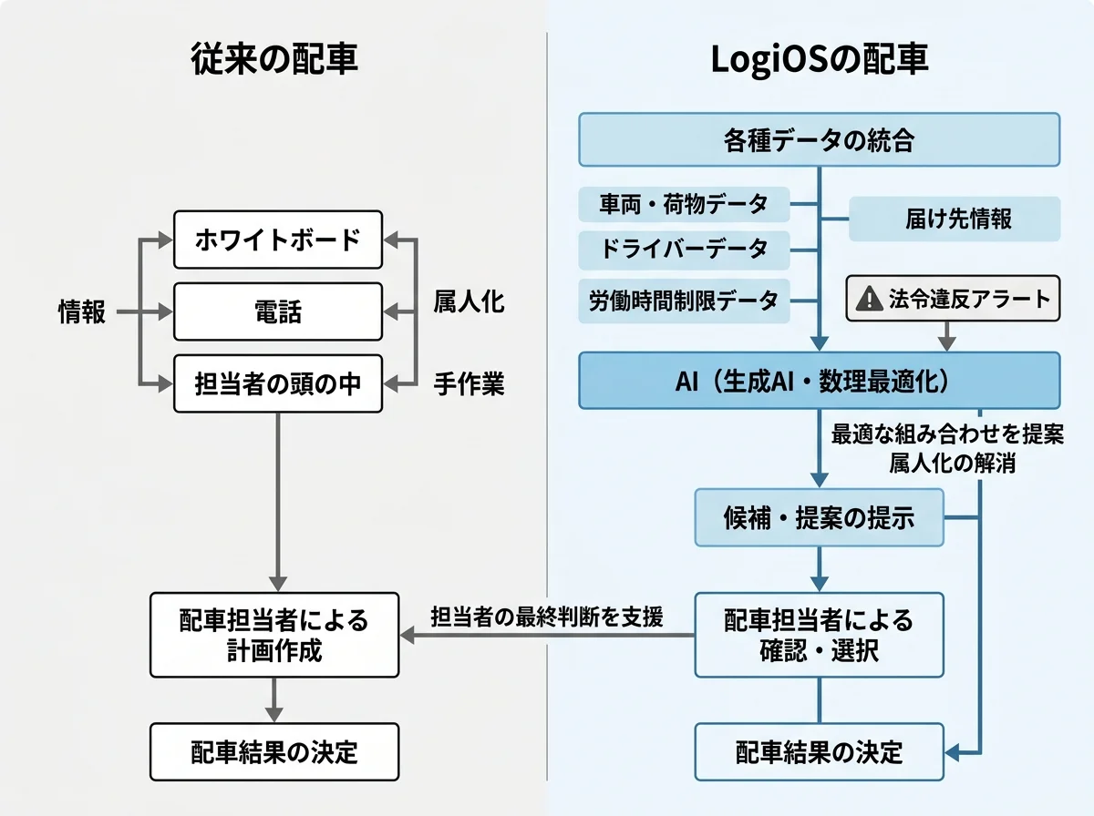 [図解] 左側に「従来の配車」（ホワイトボード・電話・担当者の頭の中）、右側に「LogiOSの配車」（車両・ドライバー・荷物・労働時間のデータをAIが統合→候補を提示→担当者が決定）を対比するフロー図