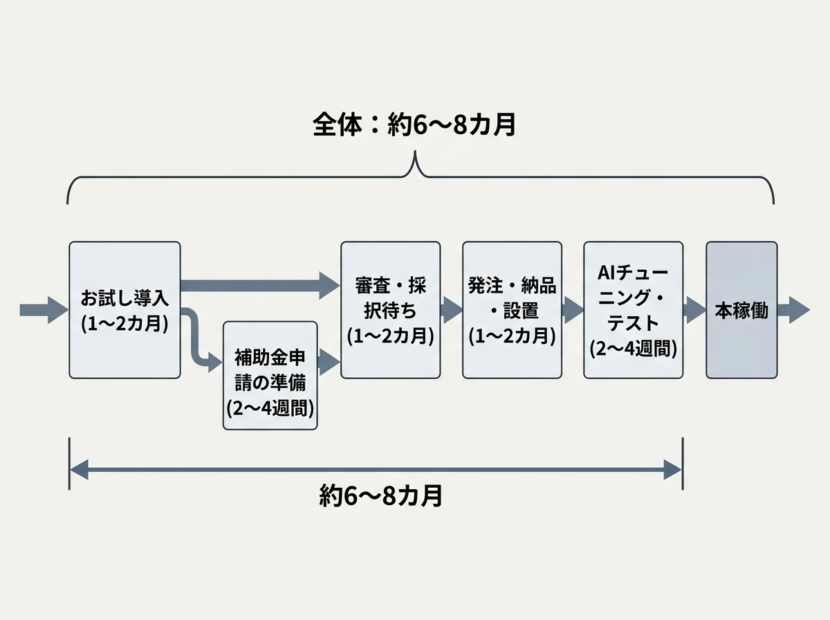 [図解] 左から右への横向きタイムライン。「お試し導入（1〜2カ月）」→「補助金申請の準備（2〜4週間）」→「審査・採択待ち（1〜2カ月）」→「発注・納品・設置（1〜2カ月）」→「AIチューニング・テスト（2〜4週間）」→「本稼働」。全体に「約6〜8カ月」の括弧を表示。お試し期間と補助金準備を重ねて並行できることを示す矢印を付ける