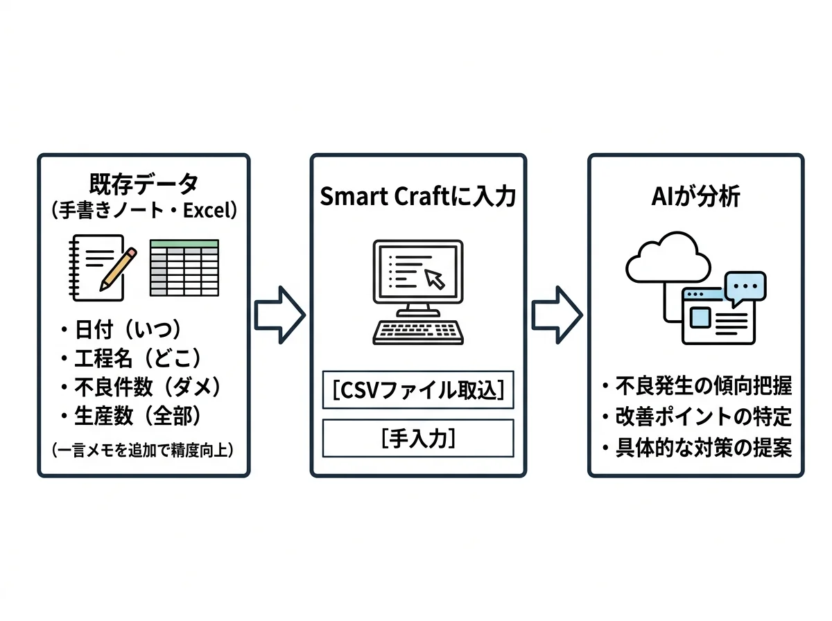 [図解] 「手書きノート・Excel」→「Smart Craftに入力（CSV取込 or 手入力）」→「AIが分析」の3ステップを左から右への矢印で示すフロー図。各ステップにアイコン（ノート、パソコン、AIチャット画面）を配置
