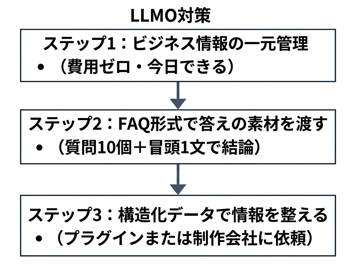[図解] LLMO対策の3ステップを上から下へ並べたフロー図。ステップ1「ビジネス情報の一元管理」（費用ゼロ・今日できる）→ステップ2「FAQ形式で答えの素材を渡す」（質問10個＋冒頭1文で結論）→ステップ3「構造化データで情報を整える」（プラグインまたは制作会社に依頼）