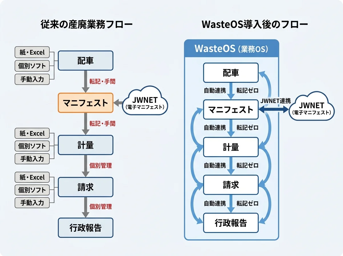 [図解] 従来の産廃業務フロー（配車→マニフェスト→計量→請求→行政報告が個別のシステム・紙・Excelでバラバラ。JWNETはマニフェスト部分のみカバー）と、WasteOS導入後のフロー（すべてが1つのシステムで自動連携し、JWNETとも接続）を左右で比較する図