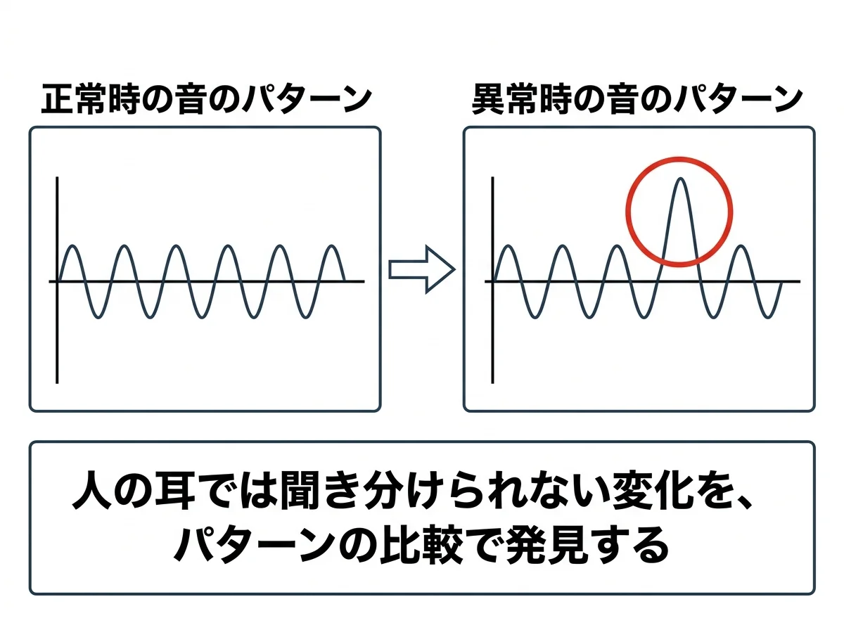 [図解] 左に「正常時の音のパターン（均一な波形）」、右に「異常時の音のパターン（一部に突出した山がある）」を並べ、違いの部分を赤丸で囲む。下に「人の耳では聞き分けられない変化を、パターンの比較で発見する」と注記