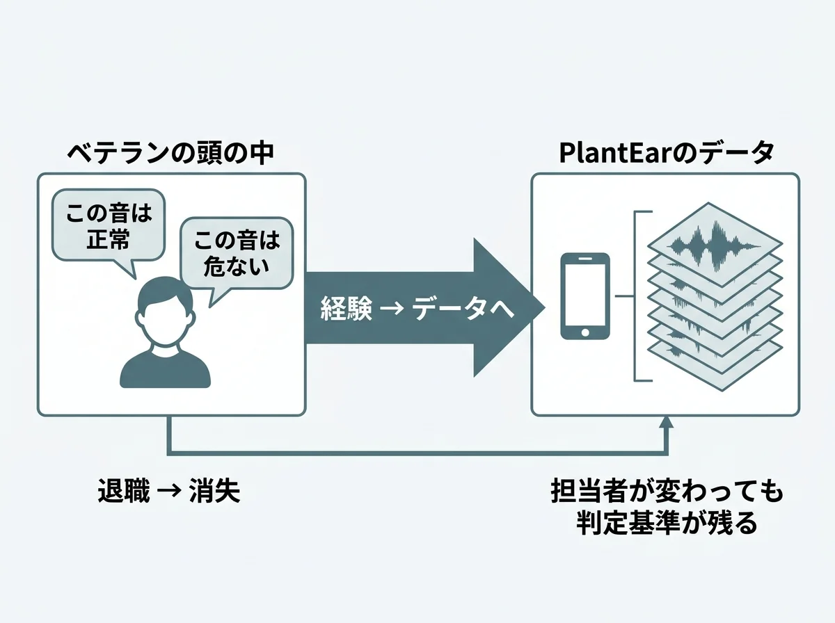 [図解] 左側「ベテランの頭の中」に吹き出しで「この音は正常」「この音は危ない」と書かれ、矢印で「退職→消失」を示す。右側「PlantEarのデータ」にスマホアイコンと波形が蓄積されるイメージで、矢印で「担当者が変わっても判定基準が残る」を示す。中央に大きな矢印で「経験 → データへ」と記載