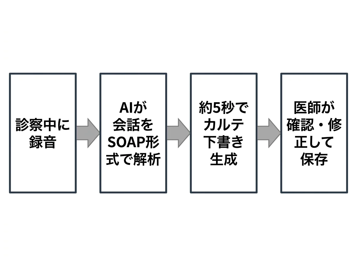 [図解] 「診察中に録音」→「AIが会話をSOAP形式で解析」→「約5秒でカルテ下書き生成」→「医師が確認・修正して保存」の4ステップを左から右へ示すフロー図
