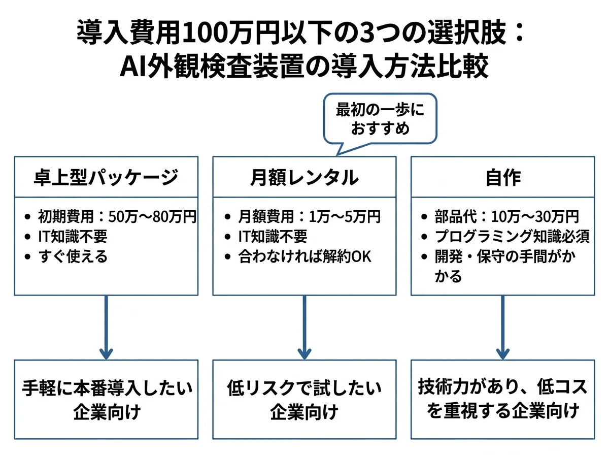 [比較図] 3つの導入方法を横並びで比較。左から「卓上型パッケージ（初期費用50万〜80万円・IT知識不要・すぐ使える）」「月額レンタル（月額1万〜5万円・IT知識不要・合わなければ解約OK）」「自作（部品代10万〜30万円・プログラミング知識必須）」。月額レンタルに「最初の一歩におすすめ」の吹き出しを付ける