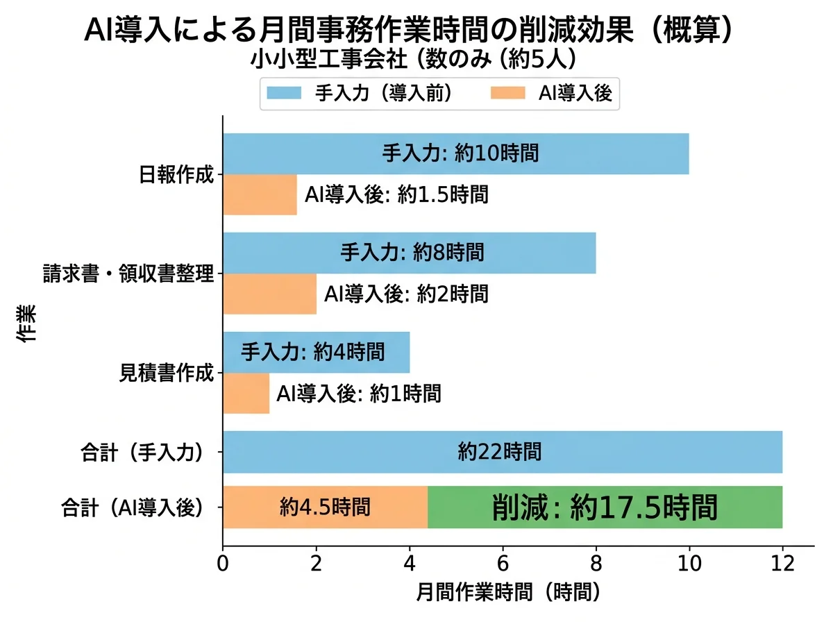 [グラフ] 手入力での月間事務作業（約22時間：日報10h＋請求書整理8h＋見積4h）とAI導入後（約4.5時間：日報1.5h＋請求書2h＋見積1h）を比較する横棒グラフ。差分の約17.5時間に「削減」のラベルを表示
