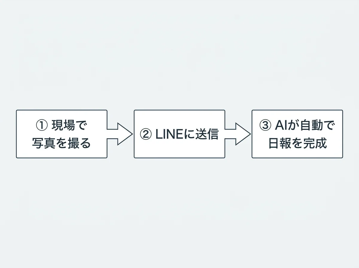 [図解] ①スマホで現場写真を撮影→②LINEに送信→③AIが自動で日報を完成、の3ステップを左から右に矢印で示すフロー図