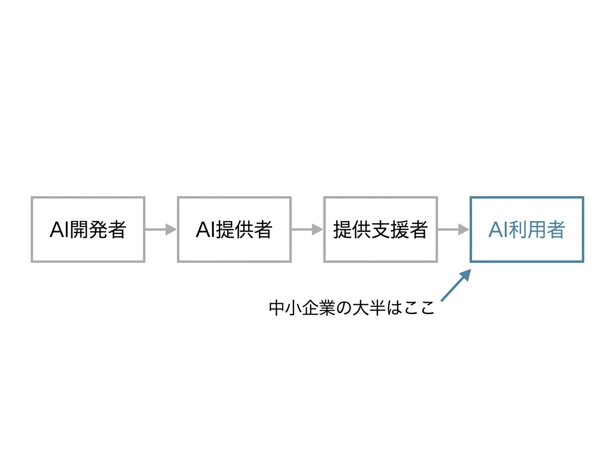[図解] 4つの主体区分（AI開発者・AI提供者・提供支援者・AI利用者）を横並びで示し、「AI利用者」のボックスだけをアクセントカラーでハイライト。「中小企業の大半はここ」と矢印で指し示す