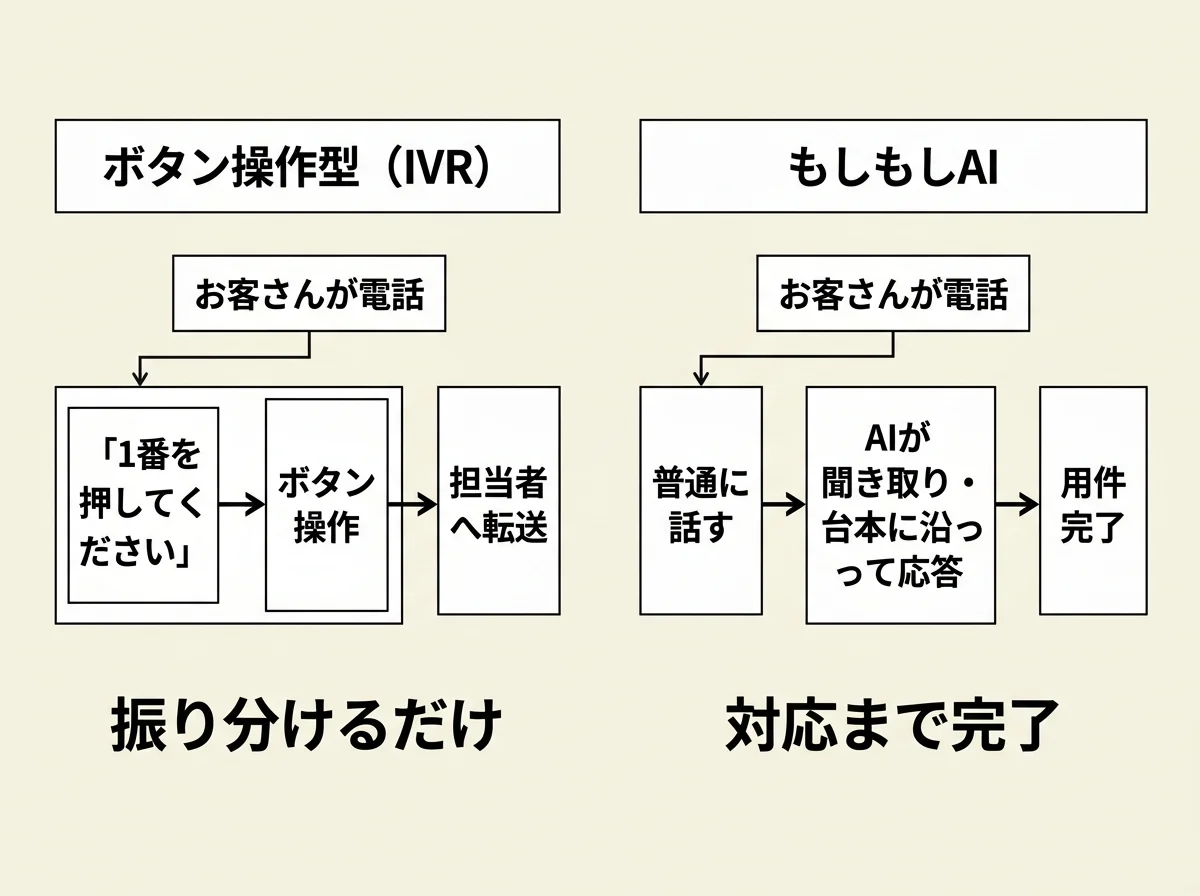 [比較図] 左側「ボタン操作型（IVR）」：お客さんが電話→「1番を押してください」→ボタン操作→担当者へ転送。右側「もしもしAI」：お客さんが電話→普通に話す→AIが聞き取り・台本に沿って応答→用件完了。左は「振り分けるだけ」、右は「対応まで完了」とラベルを付ける