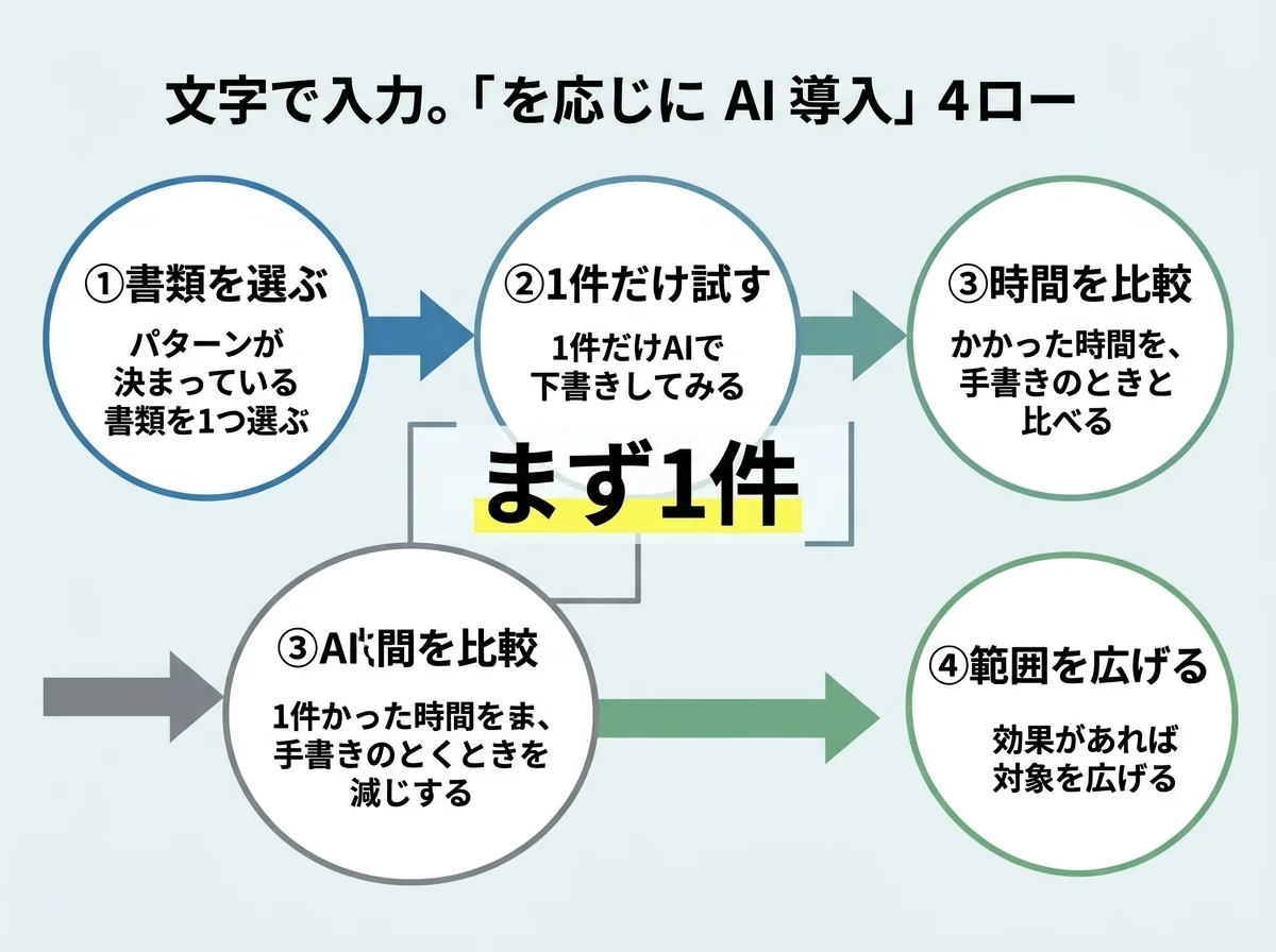 [図解] AI導入4ステップのフロー図。左から右へ①書類を選ぶ→②1件だけ試す→③時間を比較→④範囲を広げる。各ステップを丸で囲み矢印でつなぐ。中央に「まず1件」を大きく強調