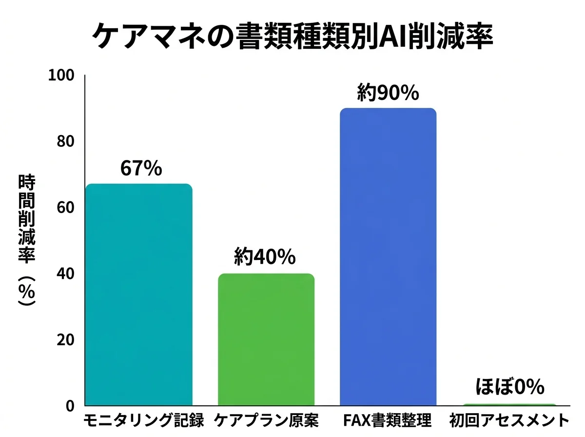[グラフ] ケアマネの書類種類別AI削減率を示す棒グラフ。モニタリング記録：67%減、ケアプラン原案：約40%減、FAX書類整理：約90%減、初回アセスメント：ほぼ0%
