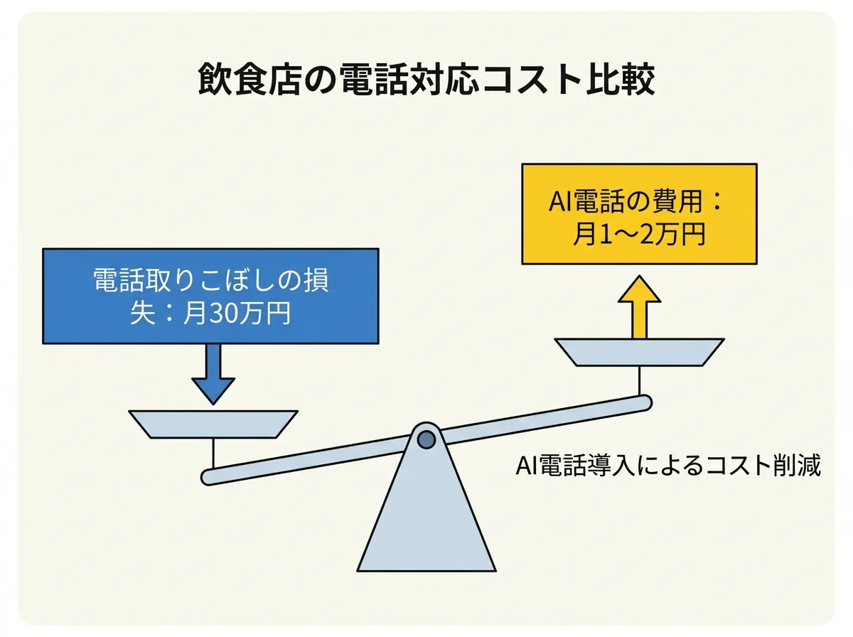 [比較図] 左側「電話取りこぼしの損失：月30万円」、右側「AI電話の費用：月1〜2万円」を天秤で対比した図。右側が大きく傾いている