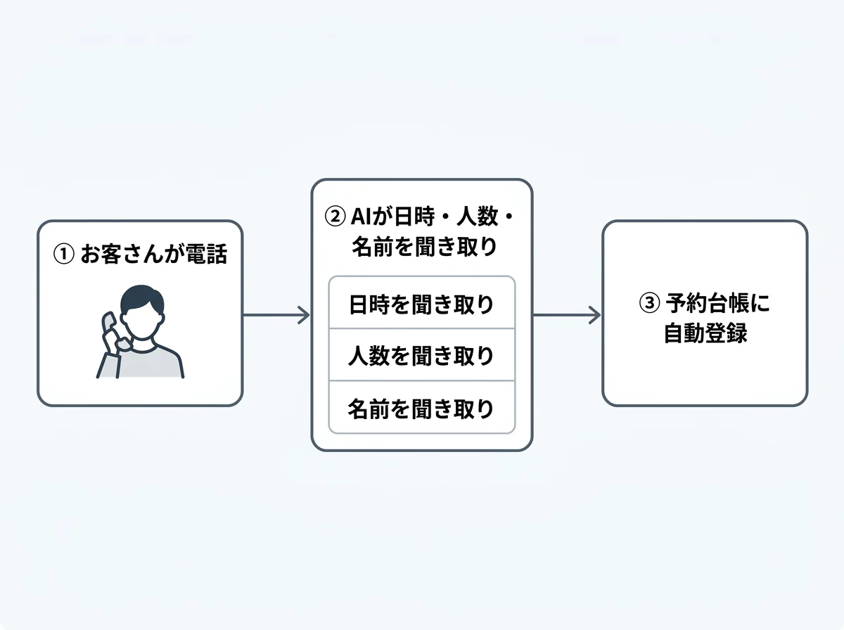 [図解] 「お客さんが電話→AIが日時・人数・名前を聞き取り→予約台帳に自動登録」の3ステップを左から右への矢印で示すフロー図