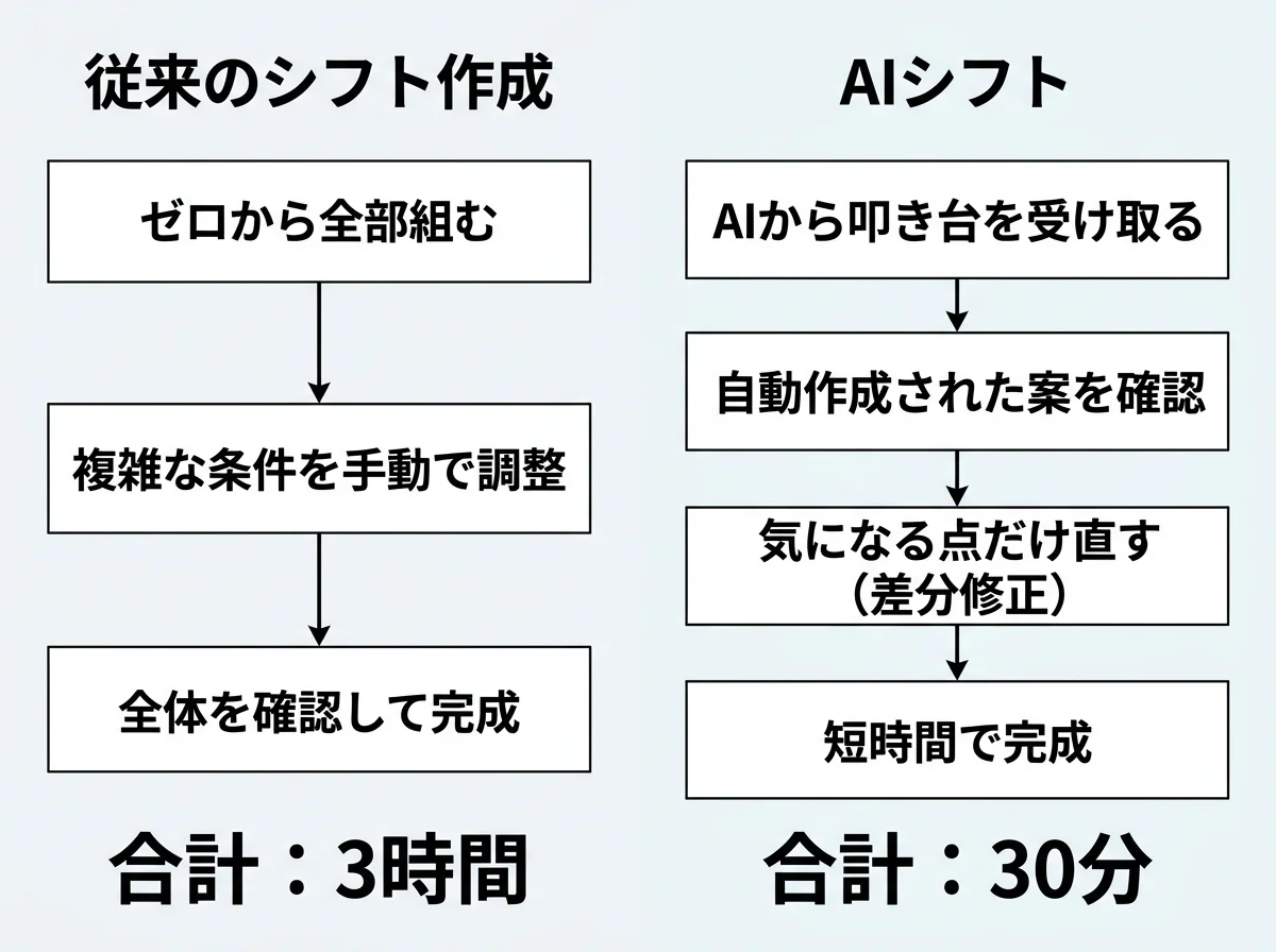 [図解] 「従来のシフト作成：ゼロから全部組む→3時間」と「AIシフト：叩き台を受け取る→気になる点だけ直す→30分」を左右で比較するフロー図
