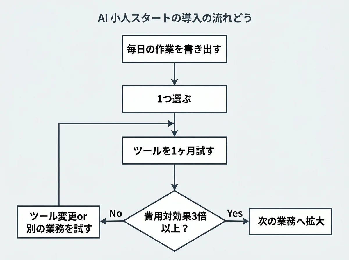 [図解] AI導入のスモールスタート手順：「毎日の作業を書き出す」→「1つ選ぶ」→「ツールを1ヶ月試す」→「費用対効果3倍以上？」→Yes:次の業務へ拡大 / No:ツール変更or別の業務を試す のフロー図